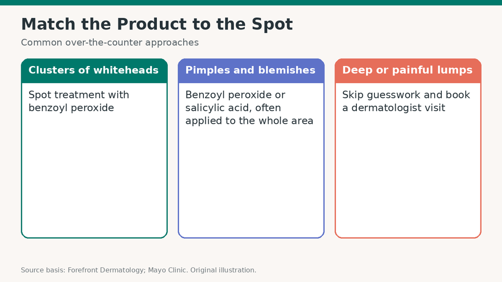 Guide matching acne spot types to common products