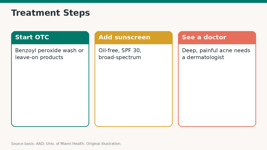 Infographic of treatment steps for chest and back acne